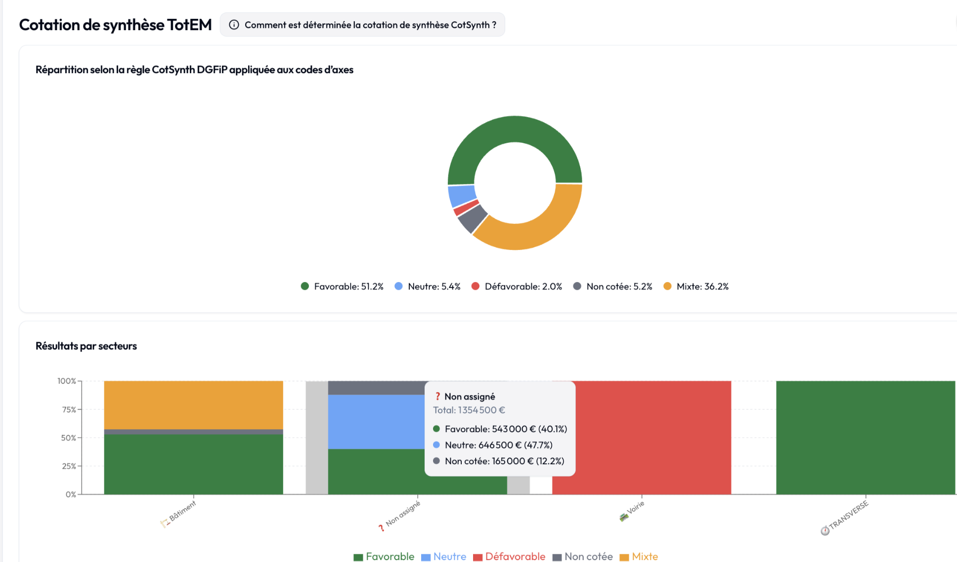 Exploration des résultats dans ÉCLAT — cotation de synthèse TotEM et répartition par secteurs