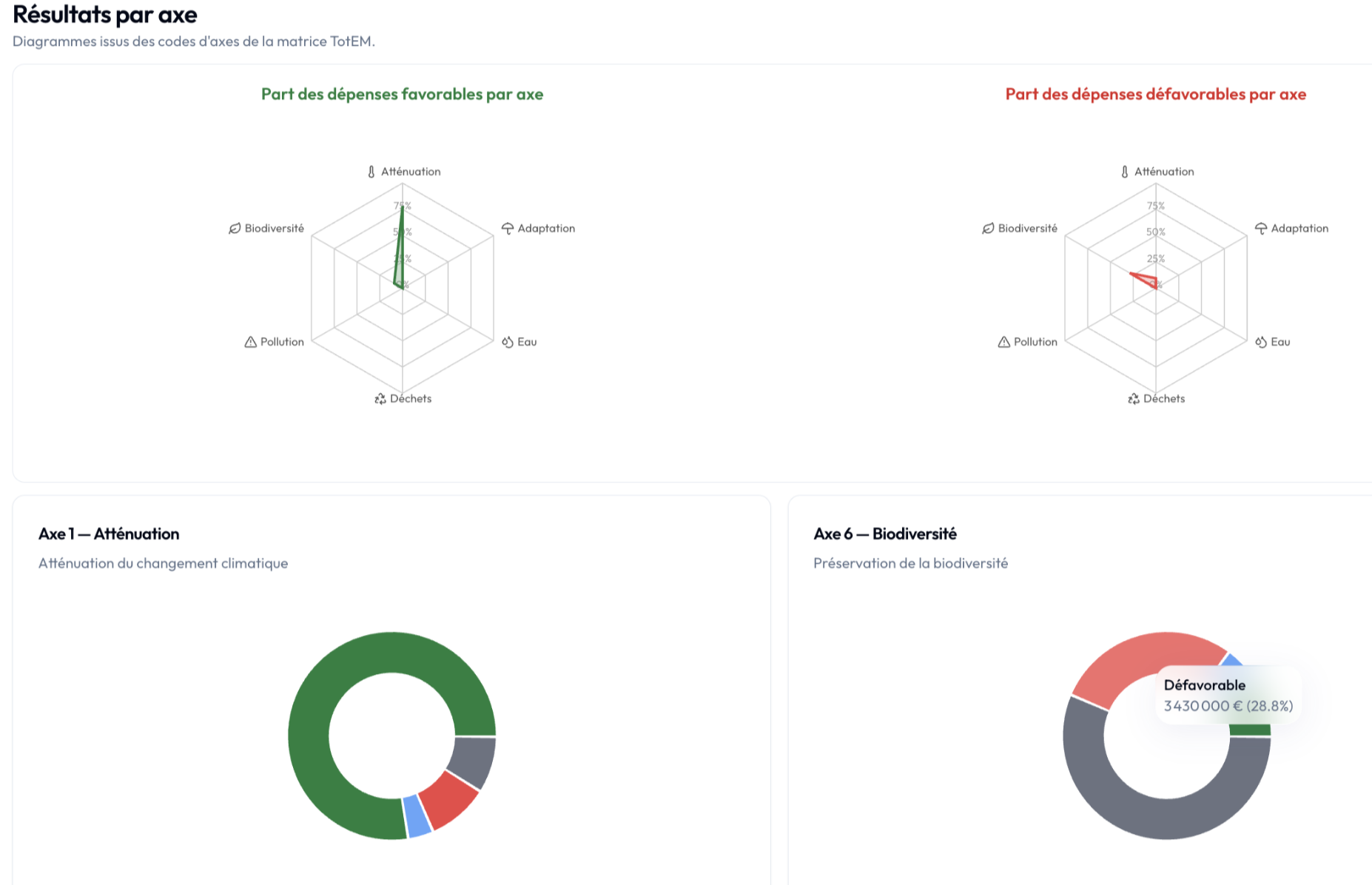 Résultats par axe dans ÉCLAT — graphiques favorables et défavorables par axe environnemental